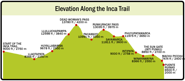 Inca Trail Elevation